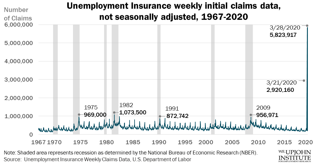 Initial Jobless Claims Increase To Highest-ever Levels Nationally And ...